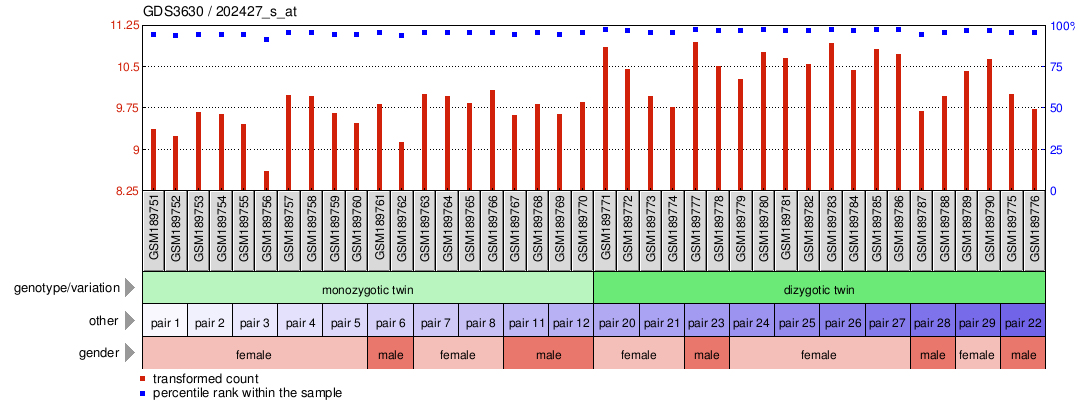 Gene Expression Profile