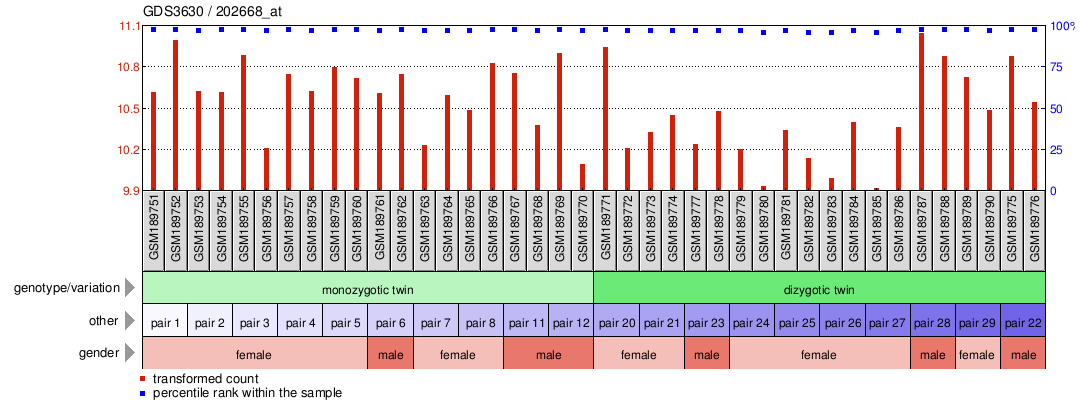 Gene Expression Profile