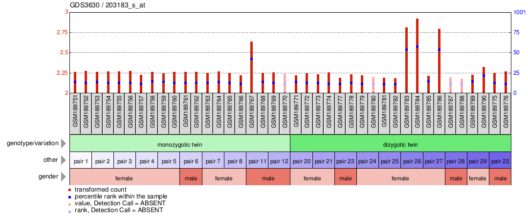 Gene Expression Profile