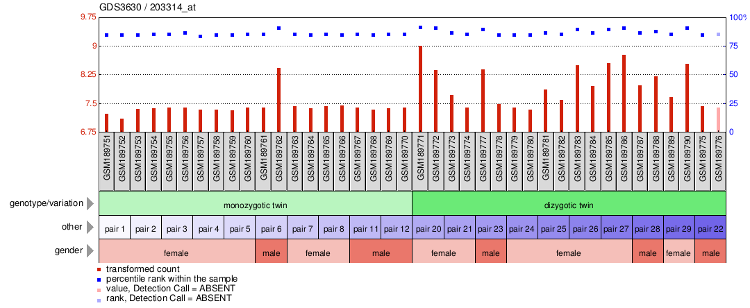 Gene Expression Profile