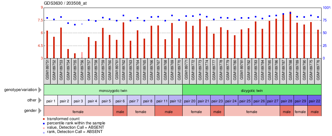 Gene Expression Profile