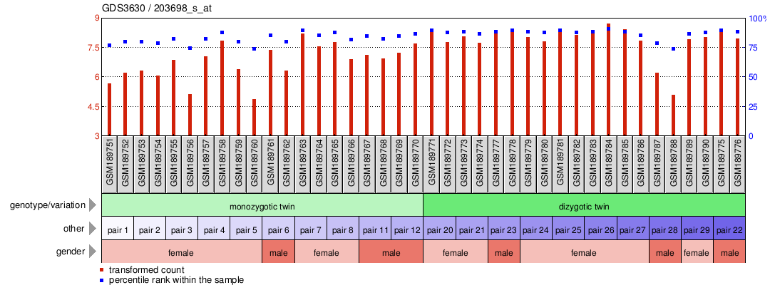 Gene Expression Profile