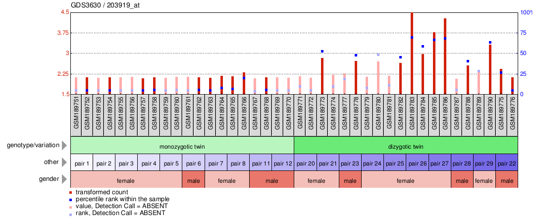 Gene Expression Profile