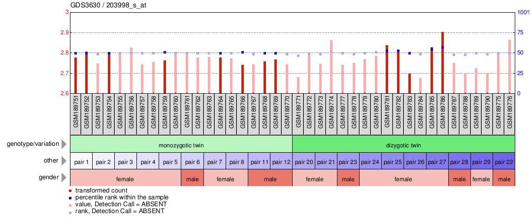 Gene Expression Profile