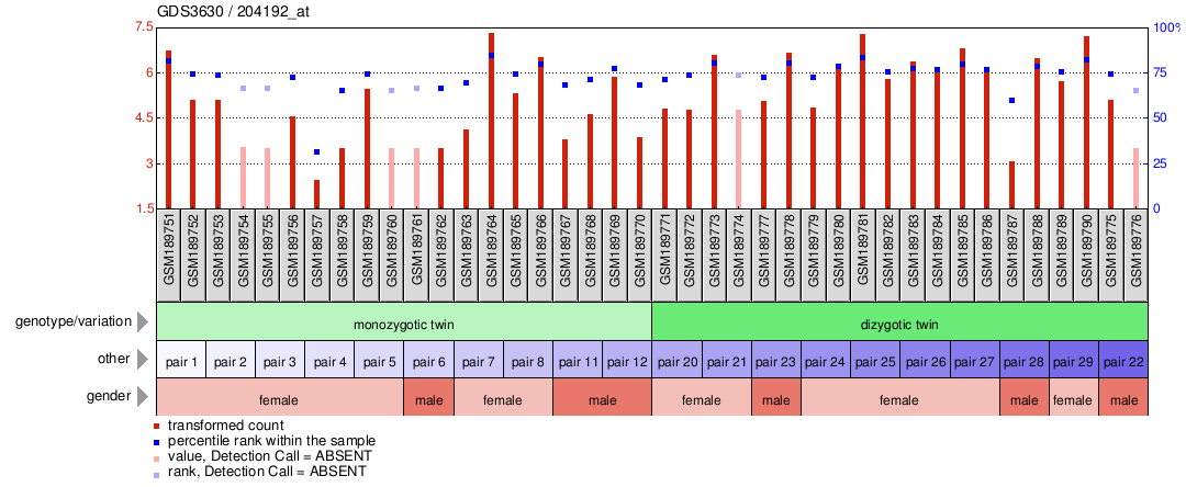 Gene Expression Profile