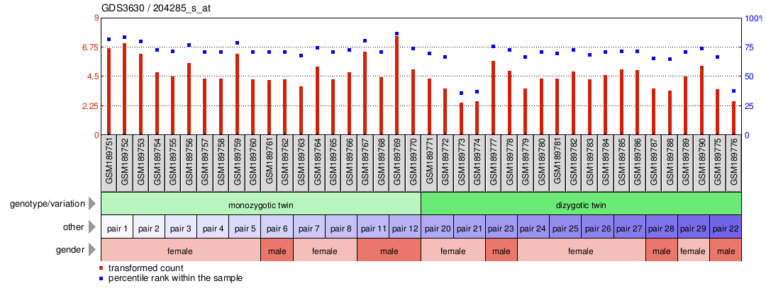 Gene Expression Profile