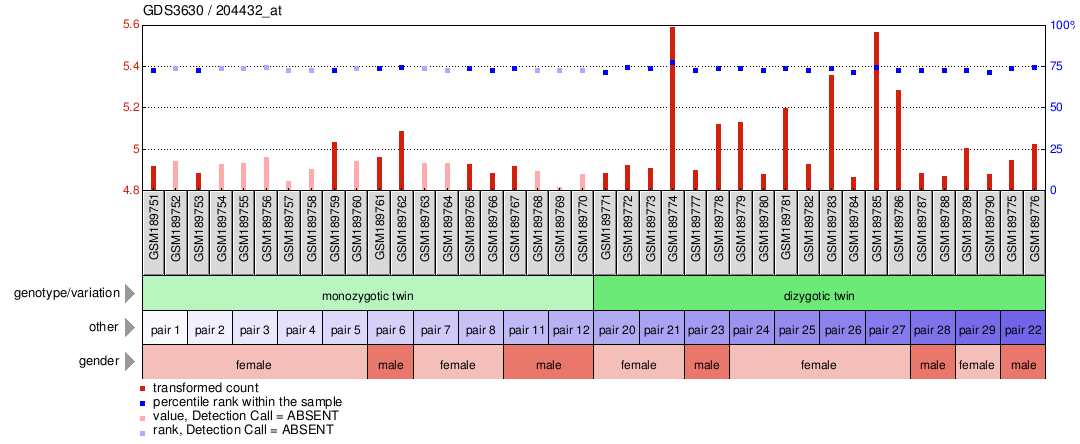 Gene Expression Profile