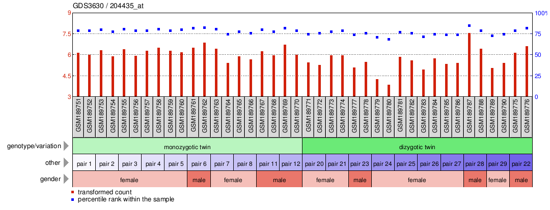 Gene Expression Profile