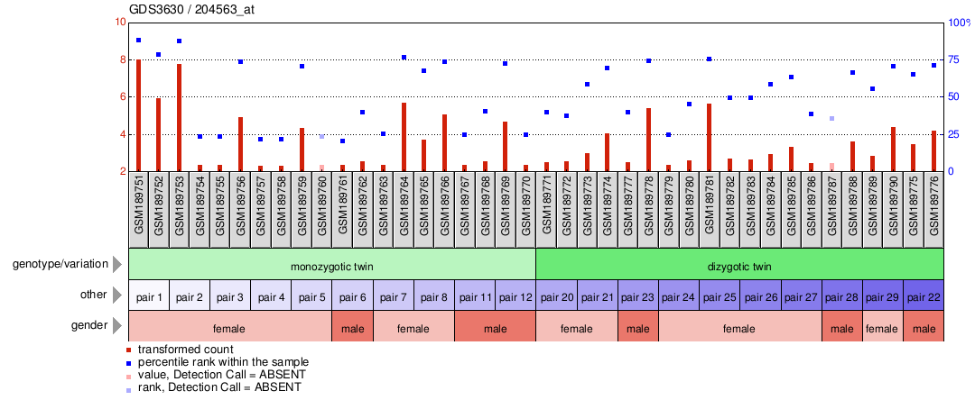 Gene Expression Profile