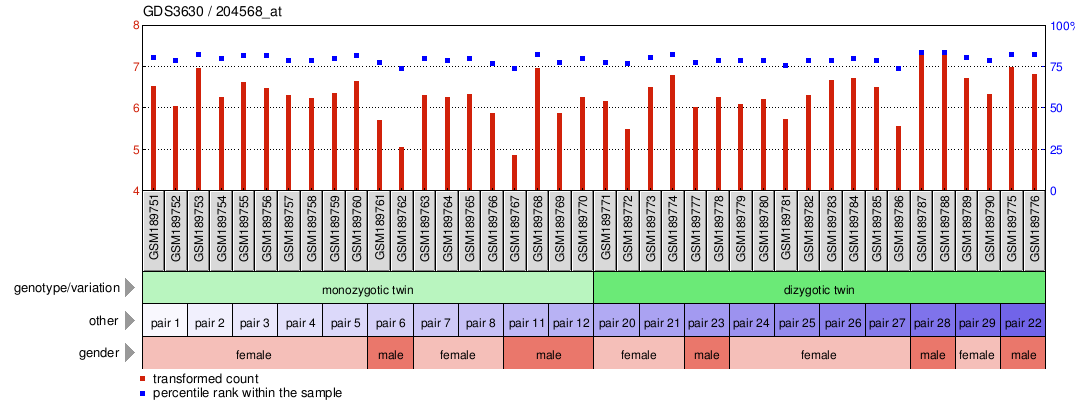 Gene Expression Profile