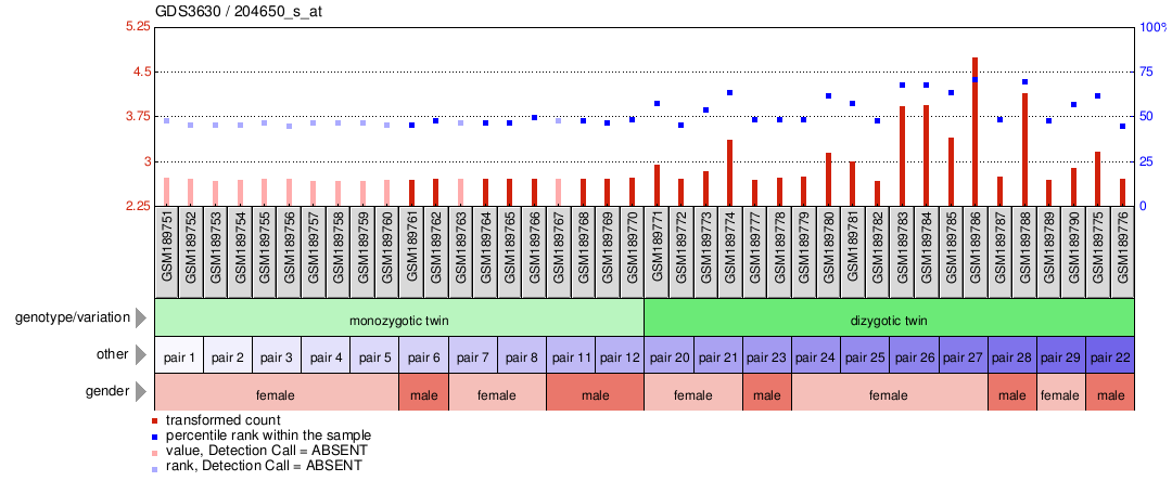 Gene Expression Profile