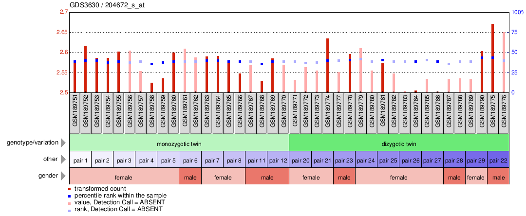 Gene Expression Profile