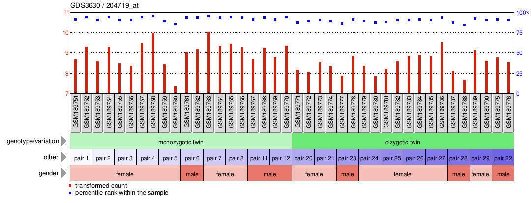 Gene Expression Profile