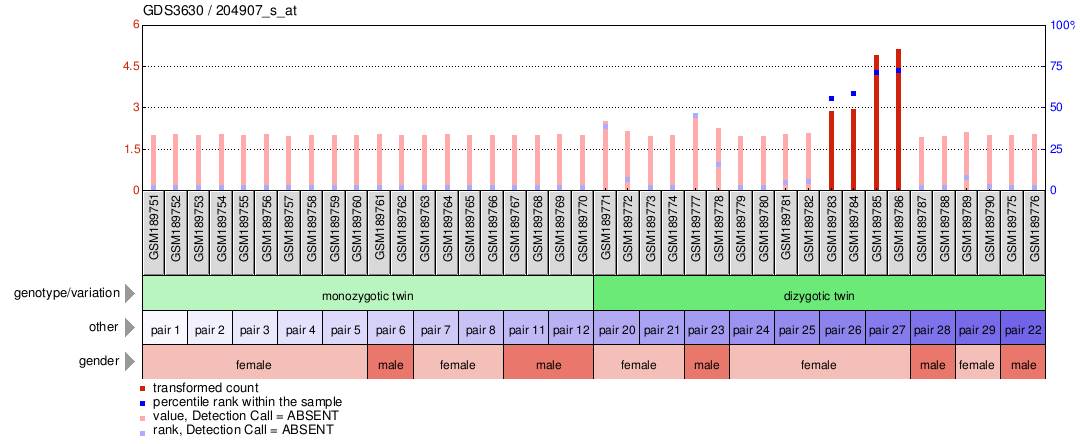 Gene Expression Profile