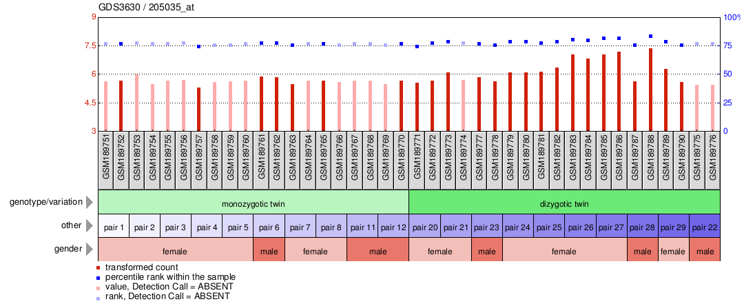 Gene Expression Profile