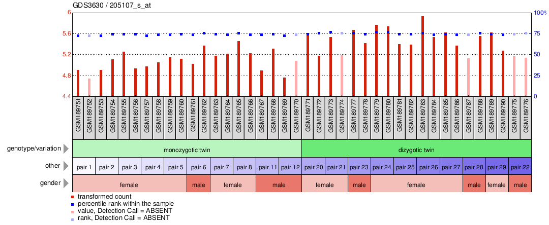 Gene Expression Profile