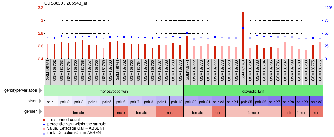 Gene Expression Profile