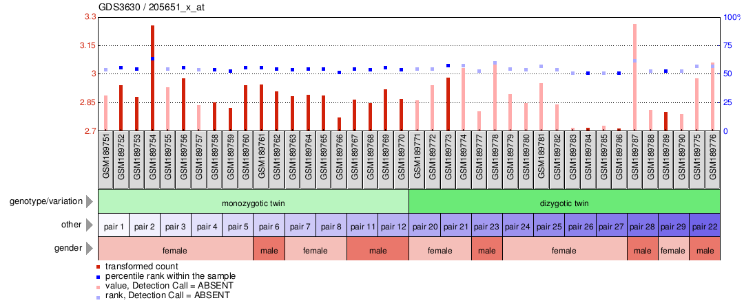 Gene Expression Profile