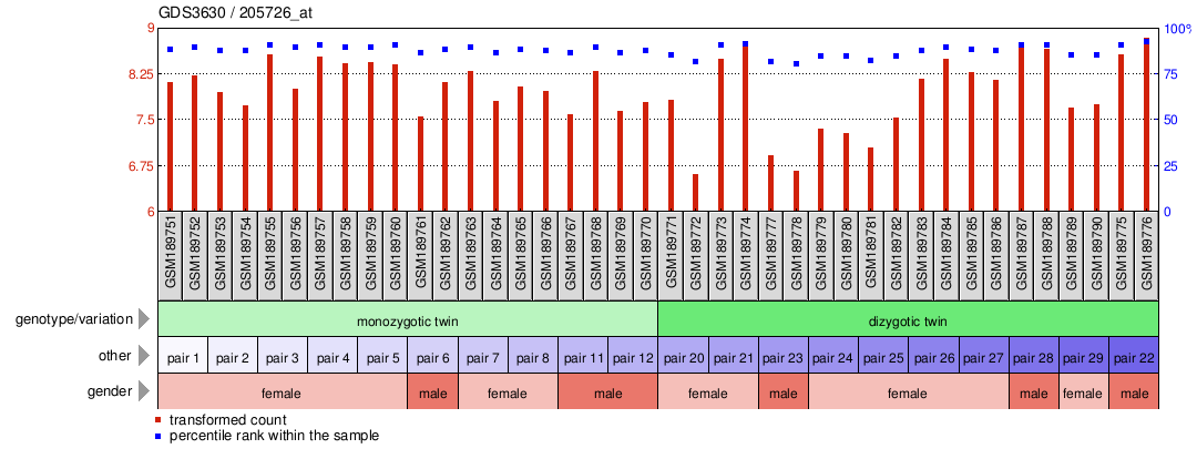 Gene Expression Profile