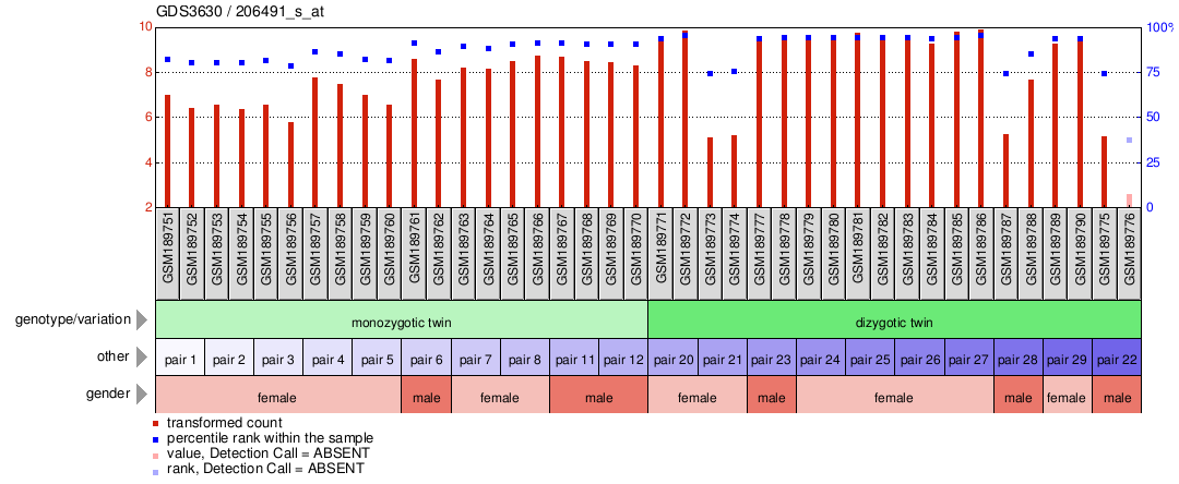 Gene Expression Profile