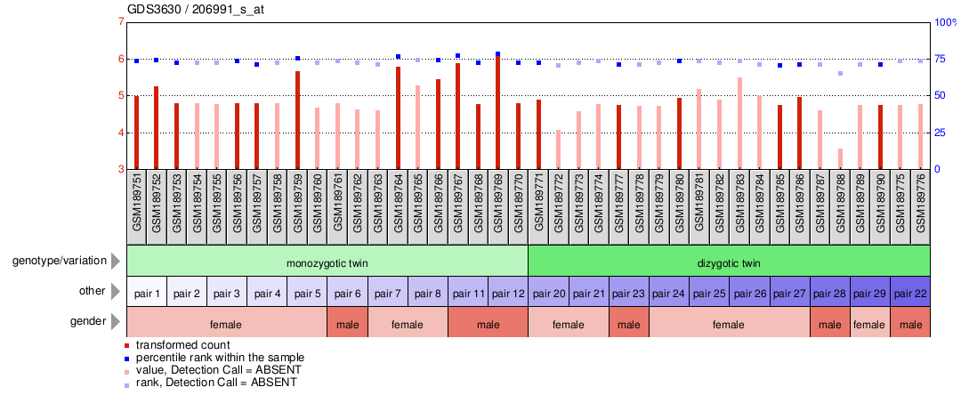 Gene Expression Profile