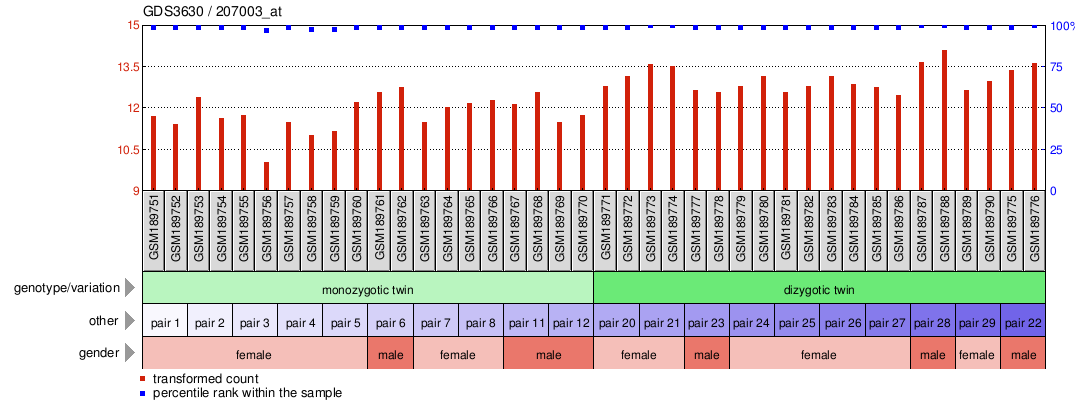 Gene Expression Profile