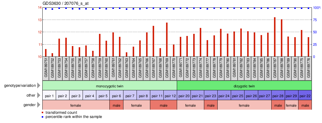 Gene Expression Profile