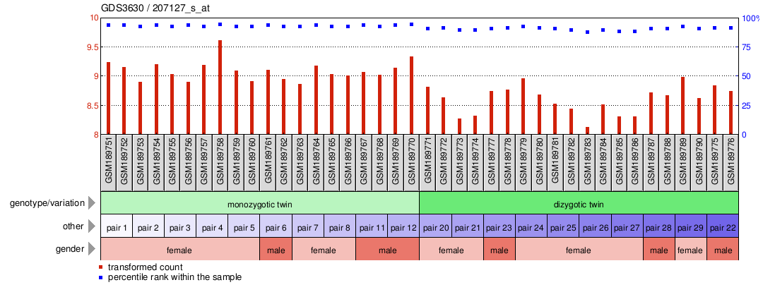 Gene Expression Profile