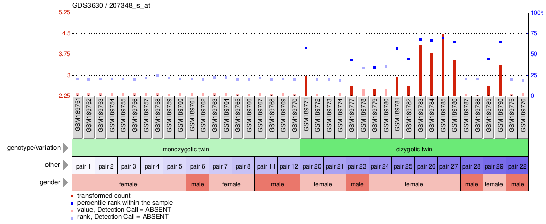 Gene Expression Profile