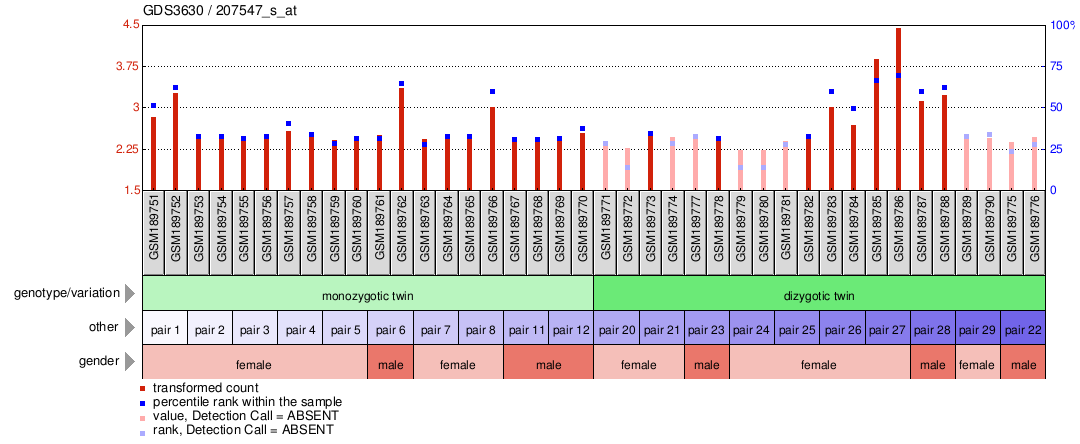 Gene Expression Profile