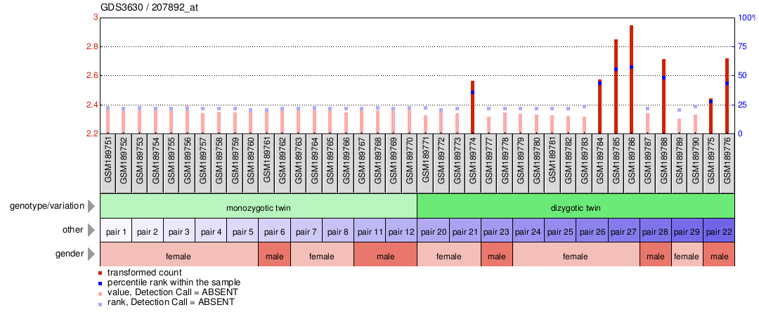 Gene Expression Profile