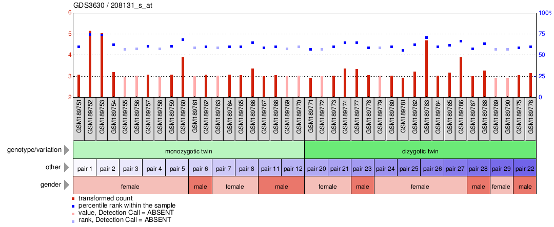 Gene Expression Profile