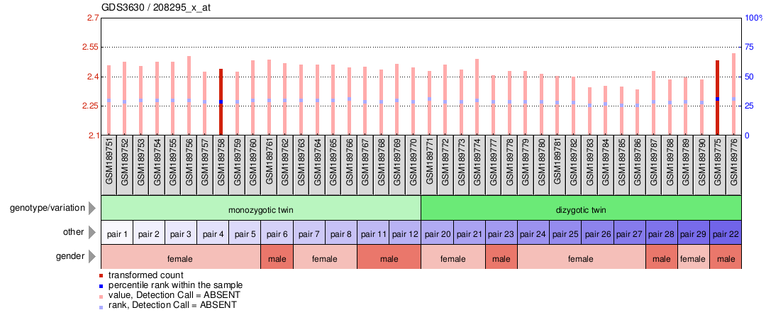 Gene Expression Profile