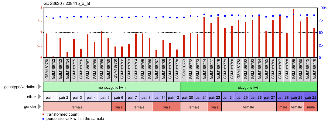 Gene Expression Profile