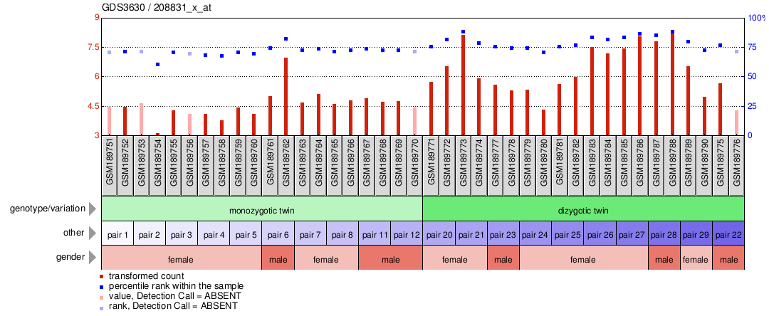 Gene Expression Profile