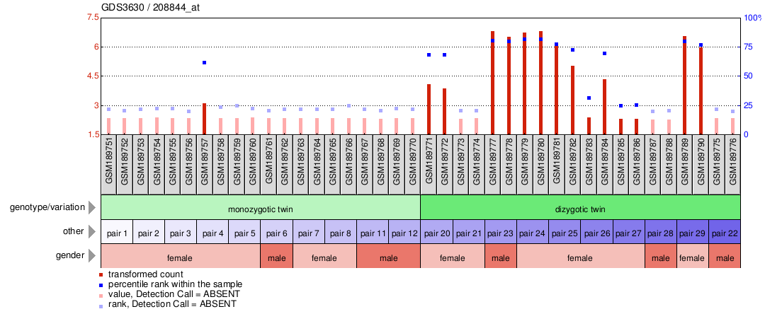 Gene Expression Profile