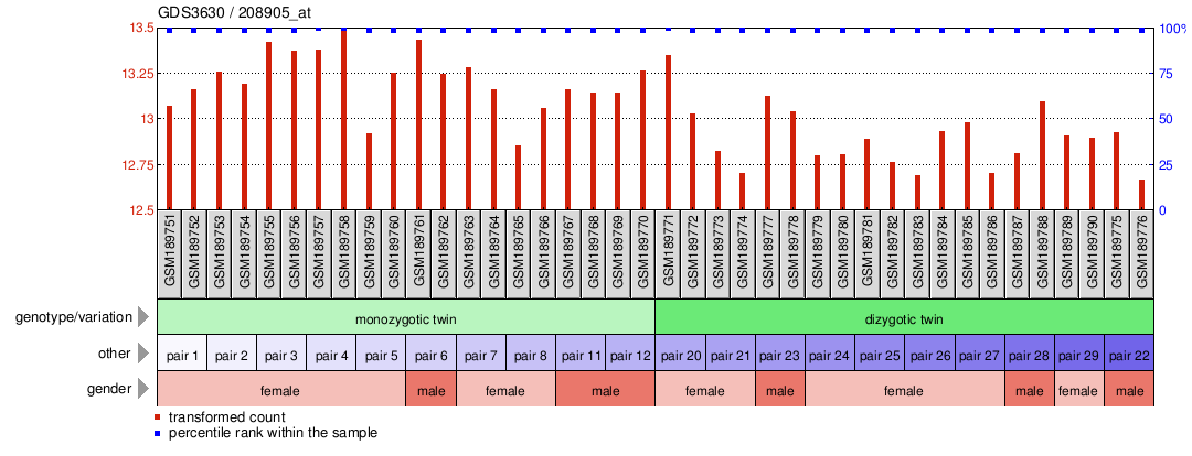 Gene Expression Profile