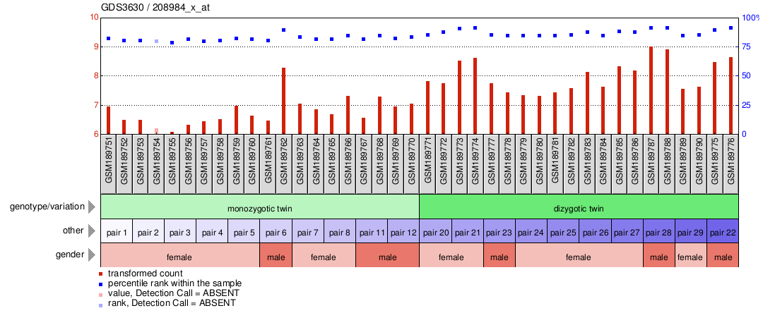 Gene Expression Profile