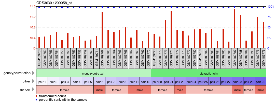 Gene Expression Profile