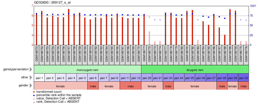 Gene Expression Profile