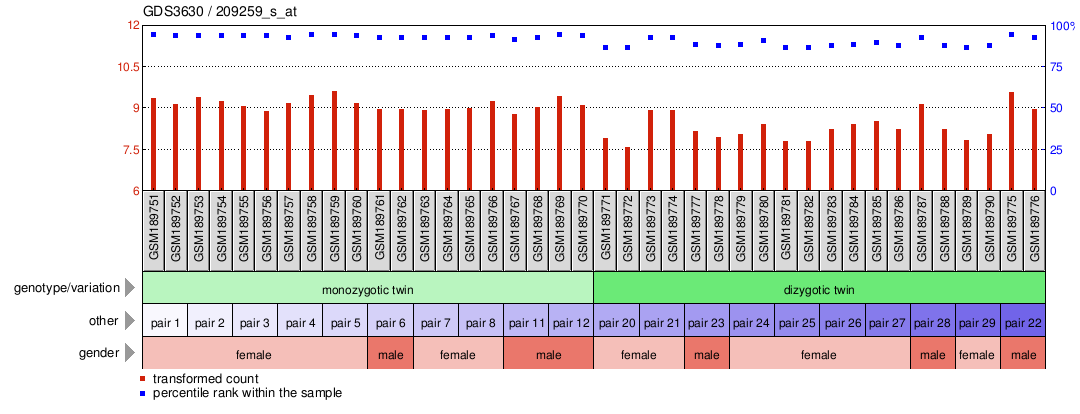 Gene Expression Profile