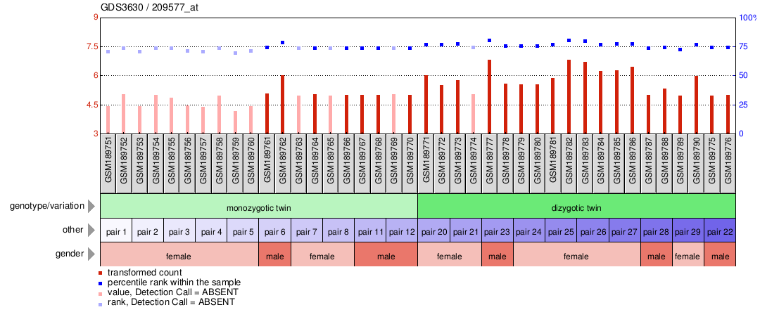 Gene Expression Profile