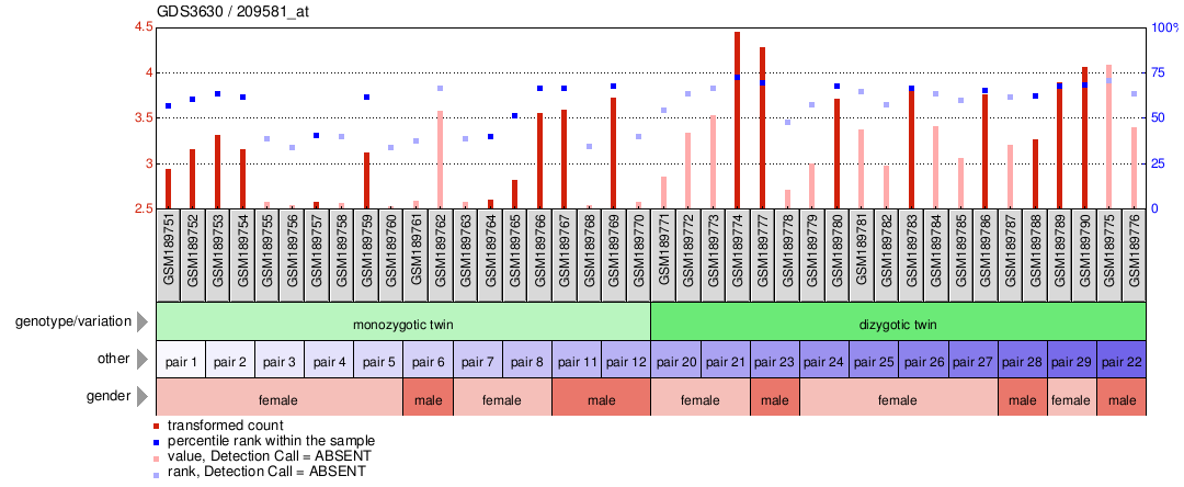 Gene Expression Profile