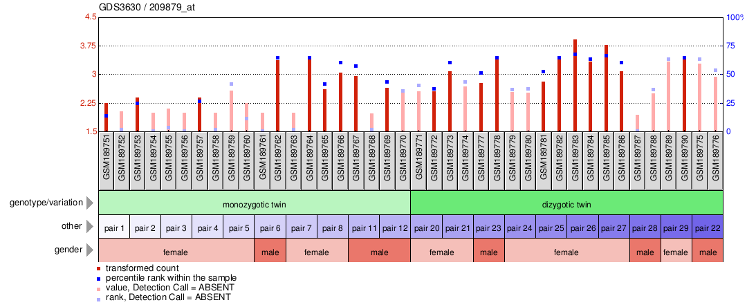 Gene Expression Profile