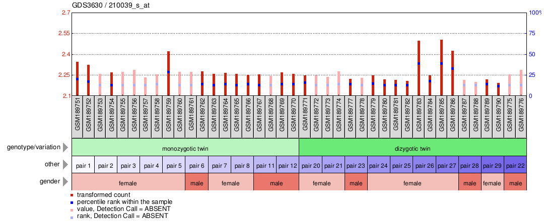 Gene Expression Profile