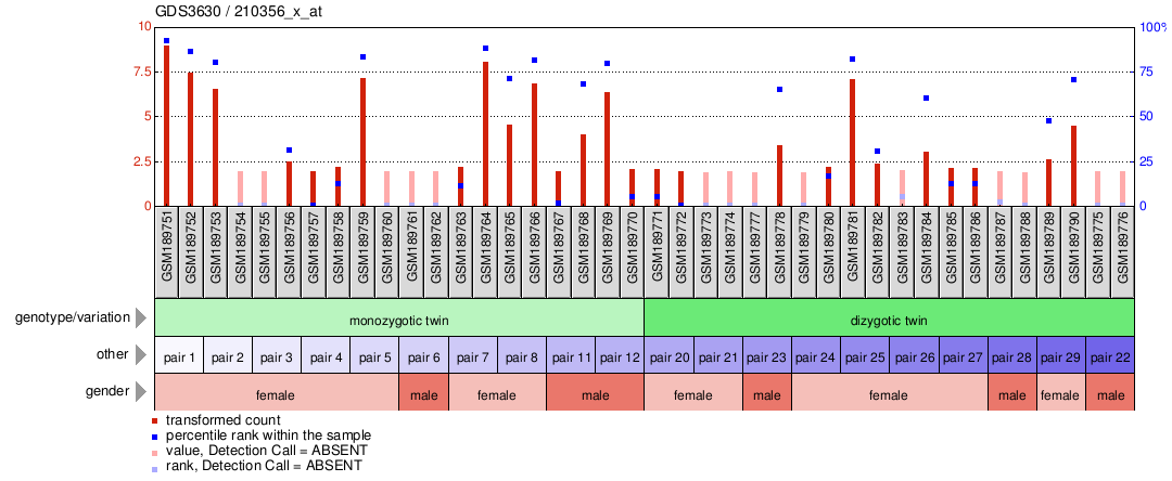 Gene Expression Profile