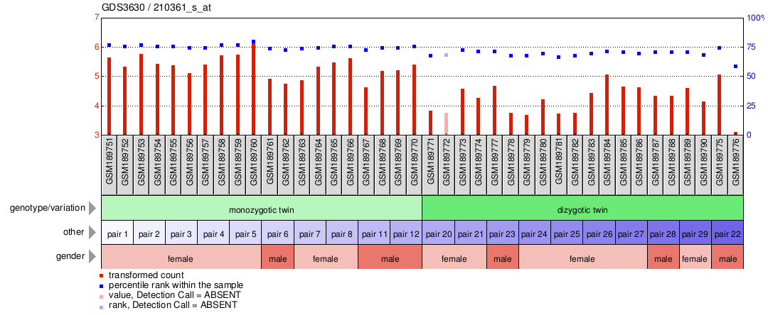 Gene Expression Profile