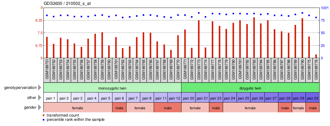 Gene Expression Profile