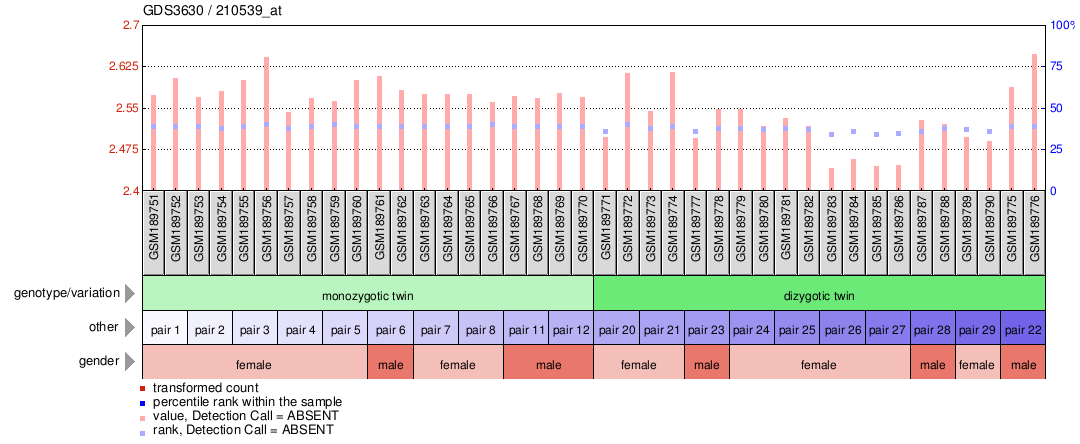 Gene Expression Profile