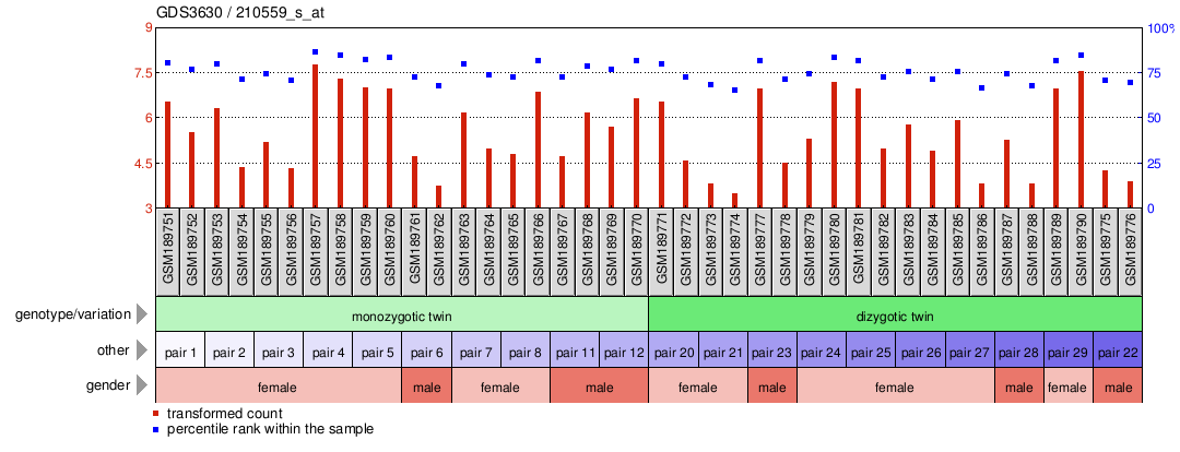 Gene Expression Profile